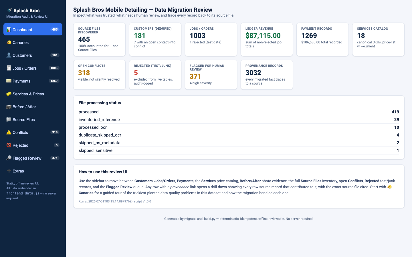 Audit dashboard overview